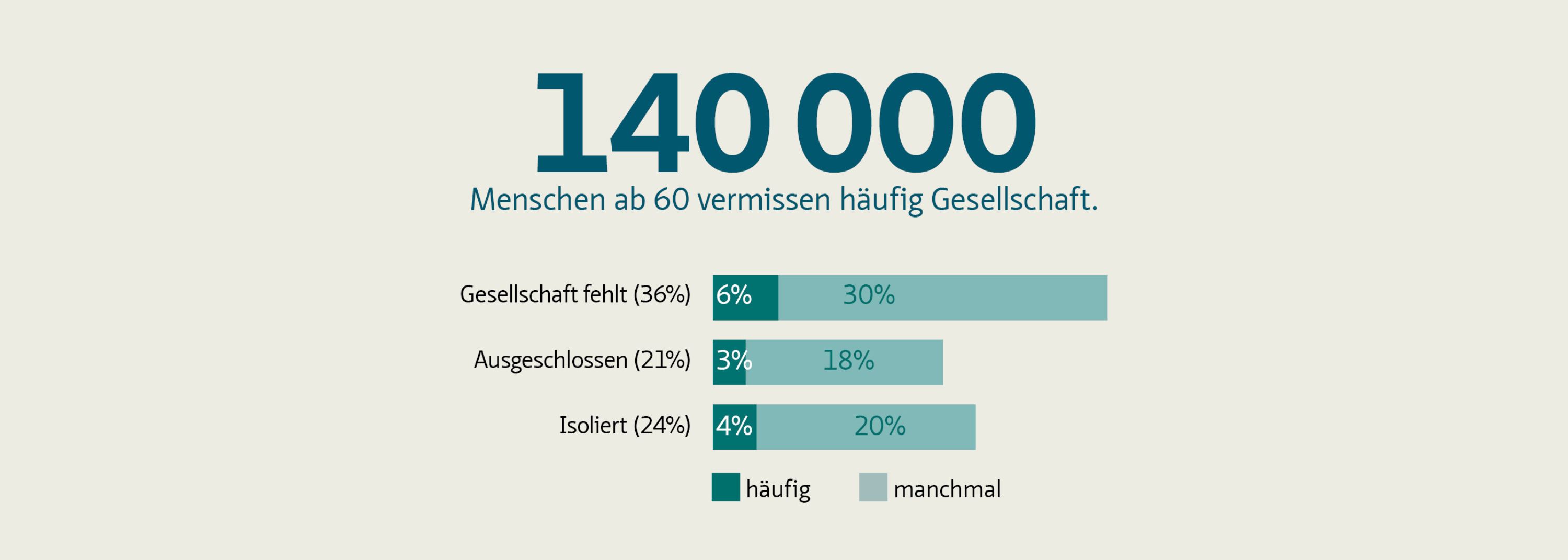 140'000 Menschen wünschen sich mehr Gesellschaft.