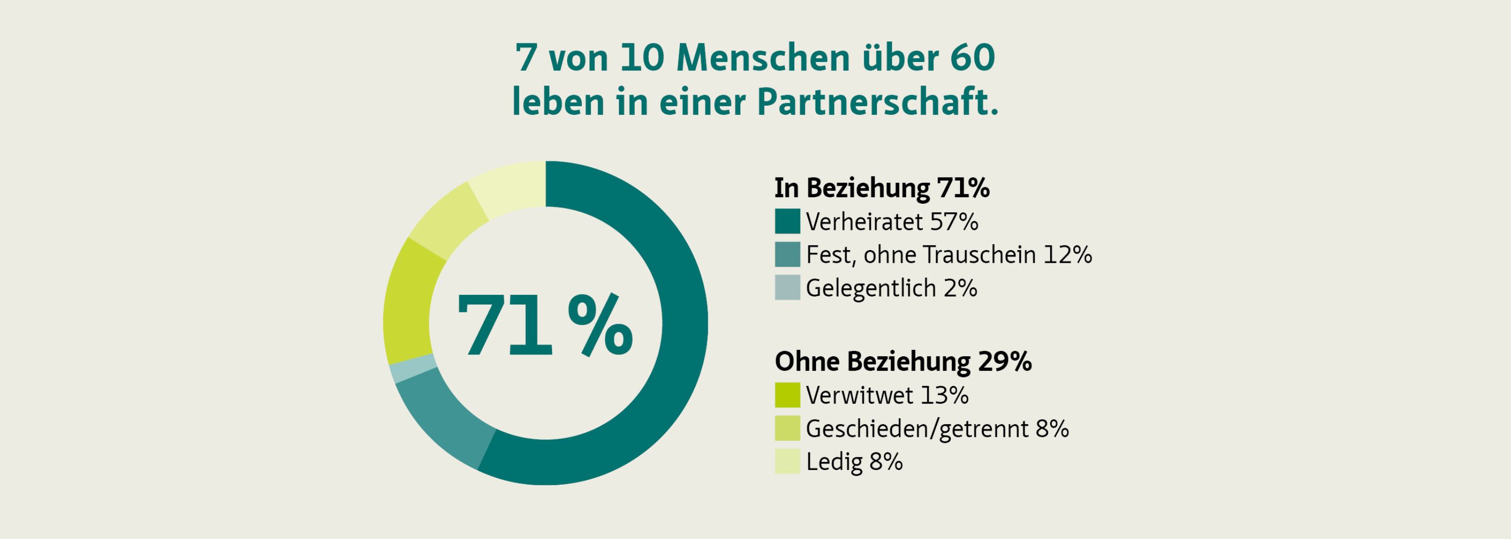 7 von 10 Menschen über 60 Jahre leben in einer Partnerschaft.