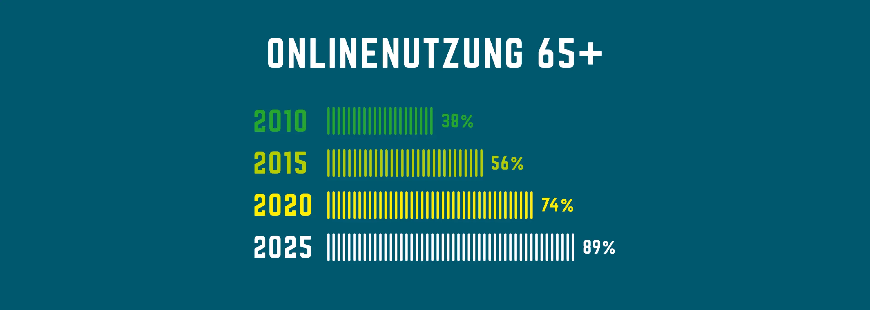 Online-Nutzung bei Personen ab 65 Jahren im Vergleich zwischen 2010 und 2025